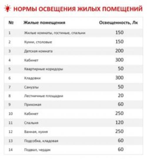 Мощность светодиодного светильника на площадь. Нормы освещенности для помещений различного назначения