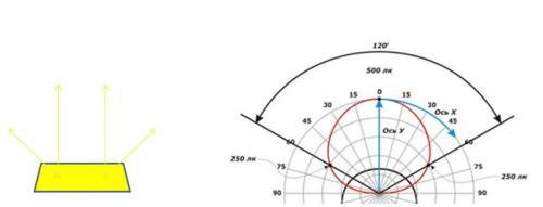 Угол рассеивания точечных светильников. Природа светодиодного свечения
