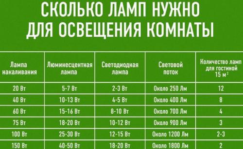 Как расположить лампочки на натяжном потолке. Расположение светильников на натяжных потолках: правила и примеры схем