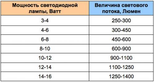 Как расположить лампочки на натяжном потолке. Расположение светильников на натяжных потолках: правила и примеры схем