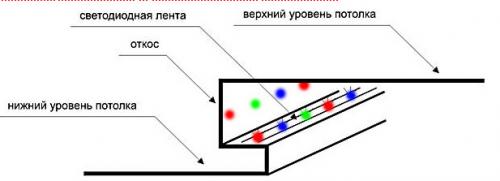 Подсветка потолков светодиодными лентами. Виды подсветки