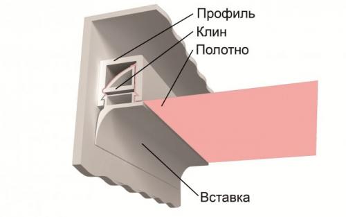 Багет для натяжных потолков размер. Виды зажимов