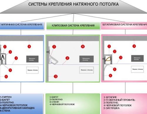 Системы крепления натяжных потолков. Виды крепления натяжных потолков 02 Системы крепления натяжных потолков. Виды крепления натяжных потолков 02