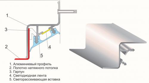 Профиль для парящих натяжных потолков с подсветкой. Установка парящего потолка со светодиодной подсветкой