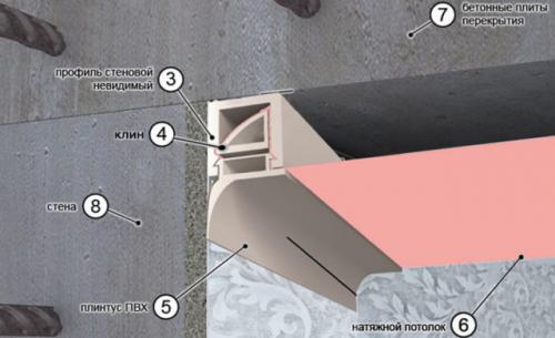 Натяжной потолок своими руками без пушки. Какие натяжные потолки можно установить без нагрева