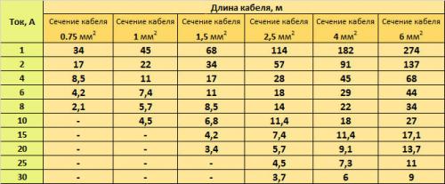 Как подключить точечные светильники. Выбор размера (сечения) провода
