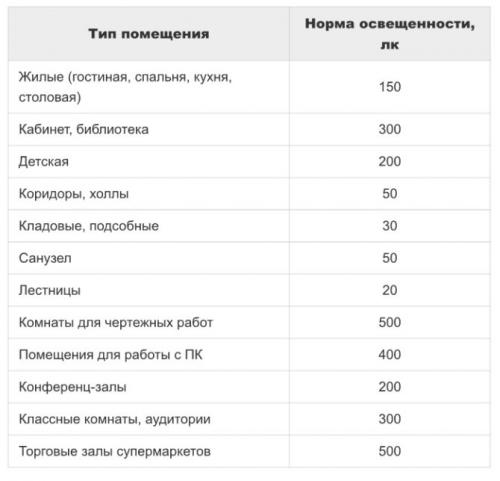 Освещение в спальне без люстры. Методика расчета освещения спальни в упрощенном виде
