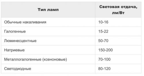 Освещение в спальне без люстры. Методика расчета освещения спальни в упрощенном виде