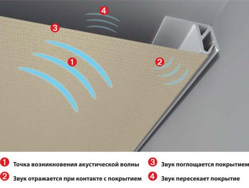 Тканевые натяжные потолки с установкой в Москве. Особенности тканевых натяжных полотков 07